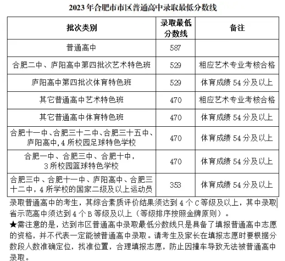 合肥中考錄取分?jǐn)?shù)線