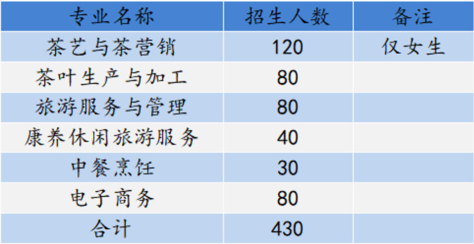 武夷山旅游職業(yè)中專學(xué)校招生計(jì)劃