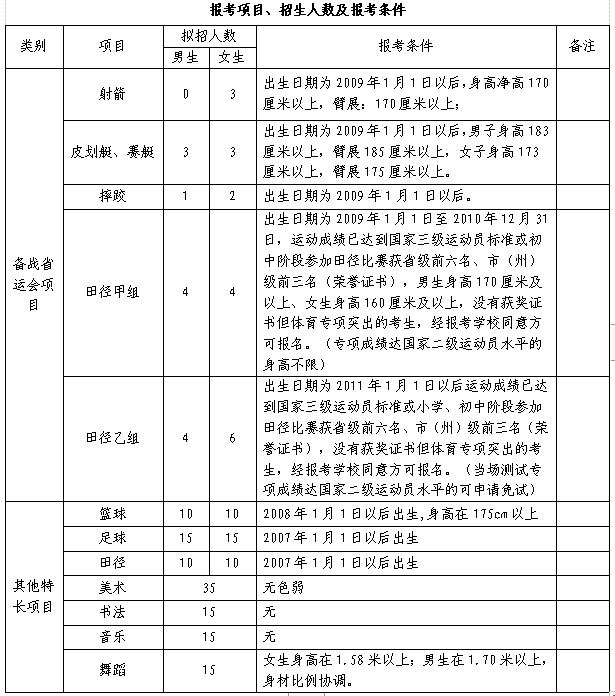 報(bào)考項(xiàng)目、招生人數(shù)及報(bào)考條件