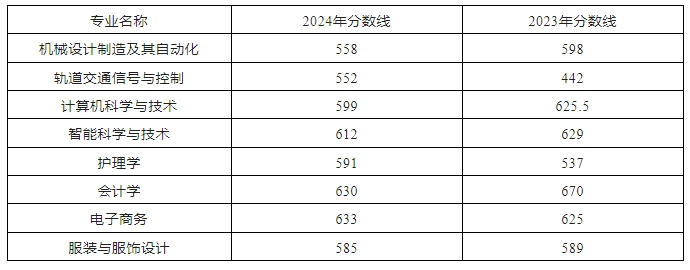 安徽三聯(lián)學(xué)院(民辦)2024年對(duì)口升本招生計(jì)劃