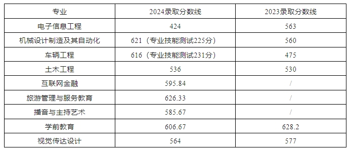 安徽文達(dá)信息工程學(xué)院(民辦)2024年對(duì)口升本考試各專業(yè)劃線