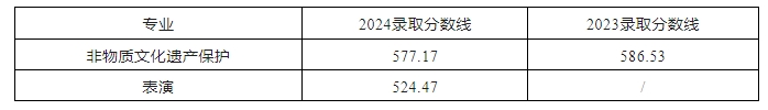 安徽藝術學院(公辦)2024年對口升本考試各專業(yè)錄取分數(shù)線