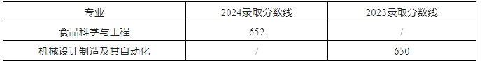 蚌埠學院(公辦)2024年面向中職畢業(yè)生對口招生錄取分數(shù)線