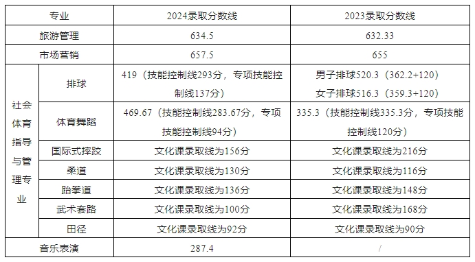 巢湖學院(公辦)2024年面向中職畢業(yè)生對口招生錄取分數(shù)線