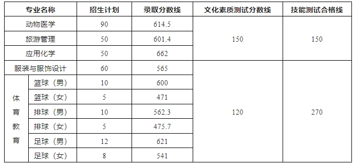 皖西學院(公辦)2024年對口招生考試錄取分數(shù)線