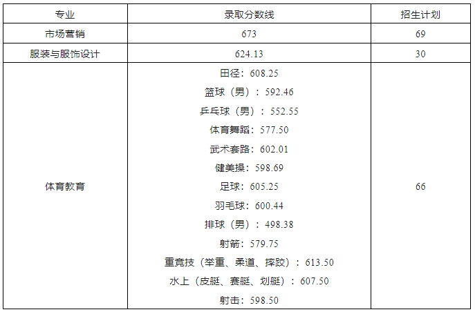 合肥師范學(xué)院(公辦)2024年對(duì)口招生錄取分?jǐn)?shù)線