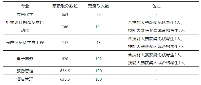 池州學(xué)院(公辦)2024年面向中職畢業(yè)生對口招生預(yù)錄取分?jǐn)?shù)線