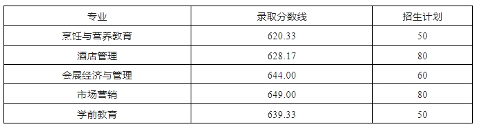 黃山學(xué)院(公辦)2024年對口招生錄取分?jǐn)?shù)線