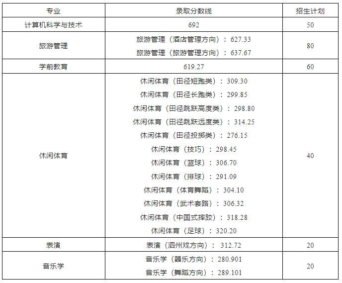 宿州學(xué)院(公辦)2024年對口招生錄取分?jǐn)?shù)線
