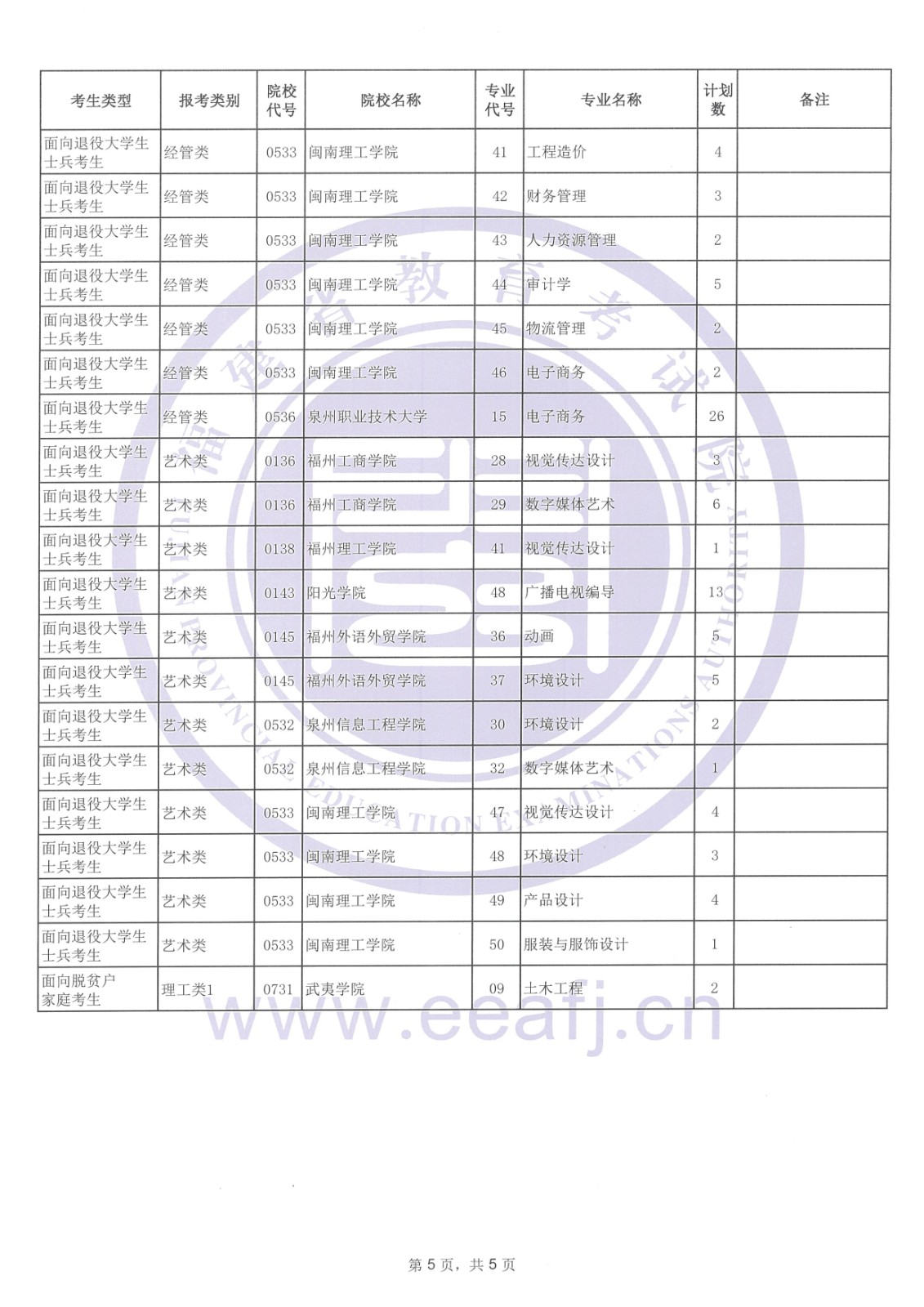 福建省2024年專升本考試征求志愿計劃公告（5月10日填報）！