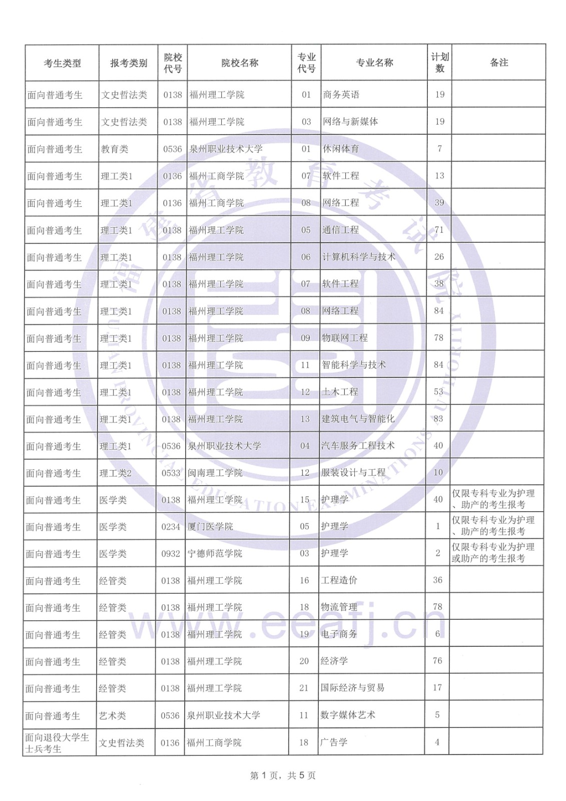 福建省2024年專升本考試征求志愿計劃公告（5月10日填報）！