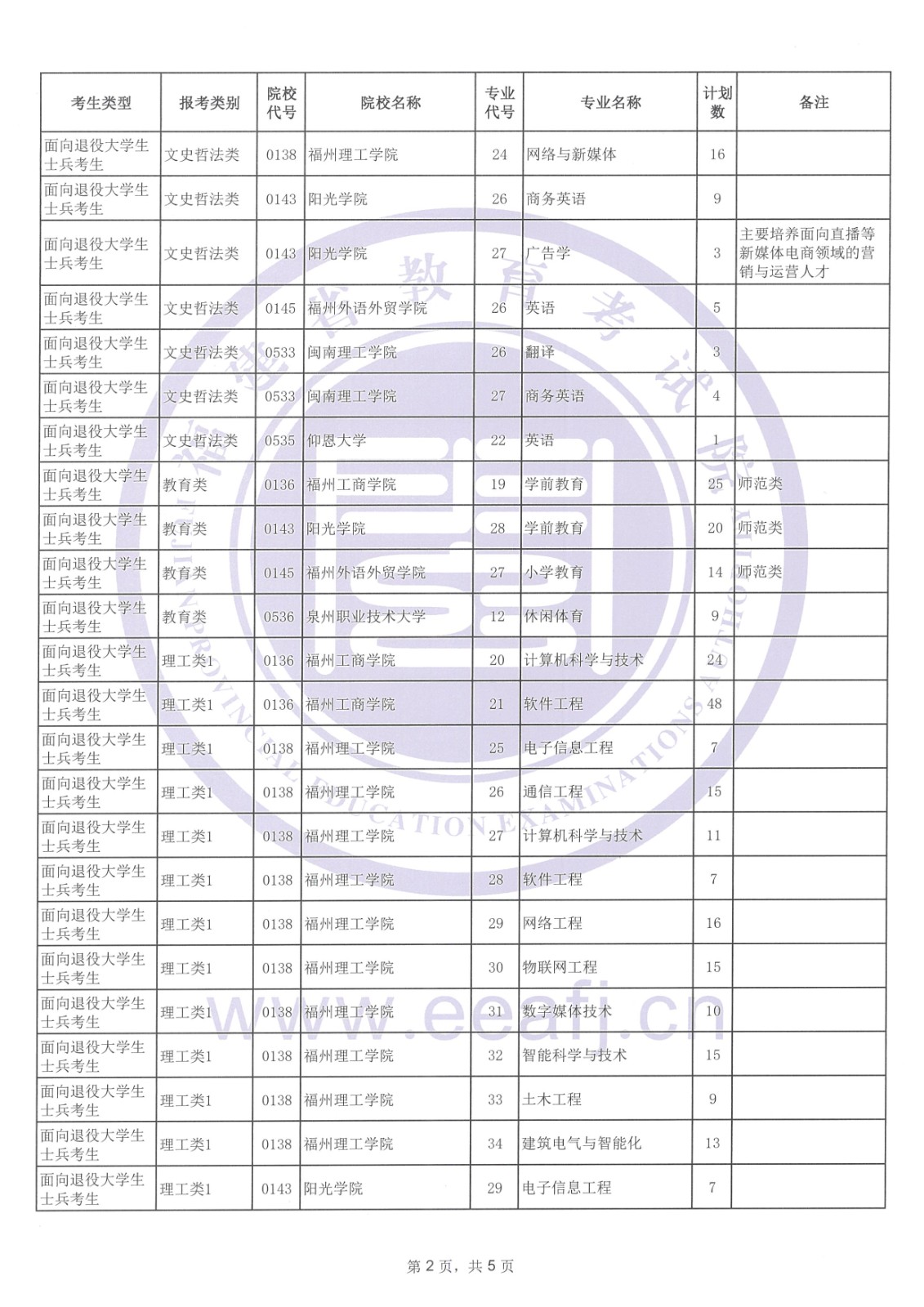 福建省2024年專升本考試征求志愿計劃公告（5月10日填報）！