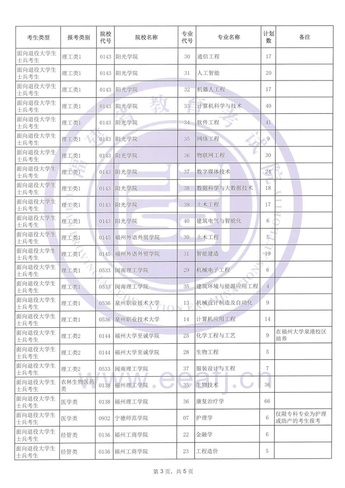 福建省2024年專升本考試征求志愿計劃公告（5月10日填報）！