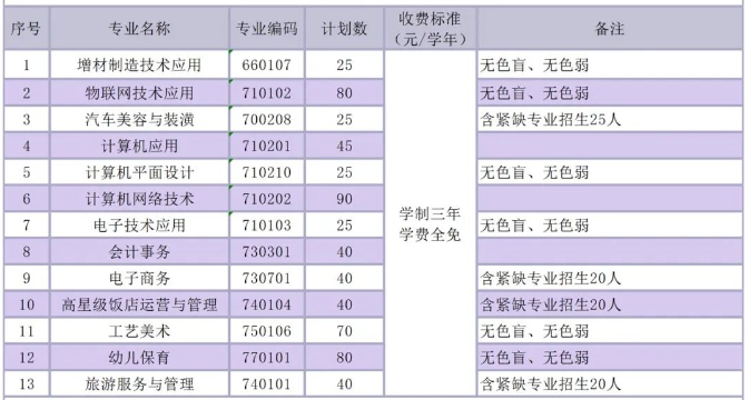 2024年福州經(jīng)濟技術(shù)開發(fā)區(qū)職業(yè)中專學(xué)校三年專招生計劃