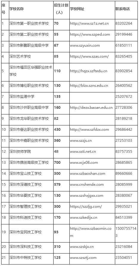 2024年深圳中等職業(yè)學校及技工院校自主招生學校招生計劃
