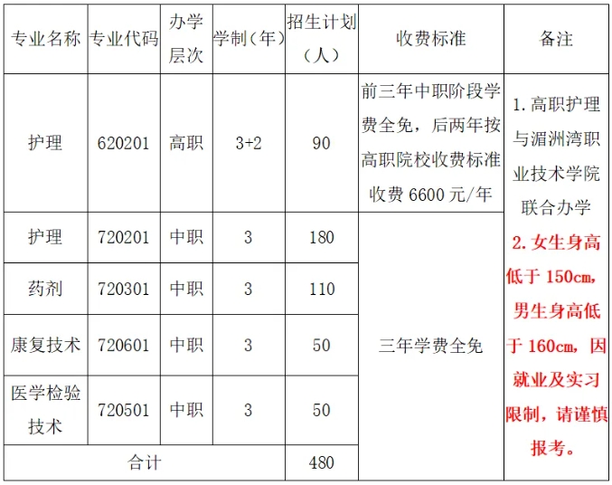 衛(wèi)校招生！福建省莆田衛(wèi)生學(xué)校2024年招生簡章