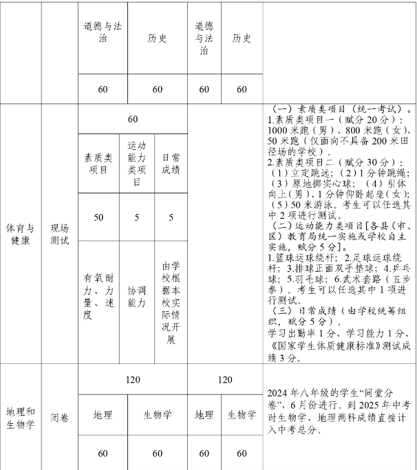 玉林中考計(jì)入總分科目
