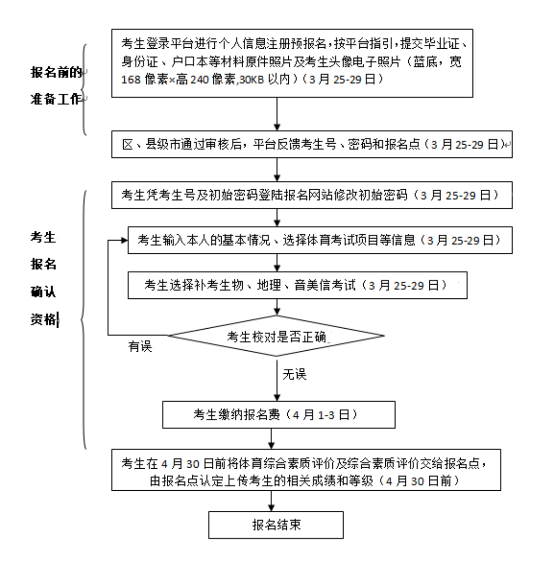 2024年茂名市中考報(bào)名問答