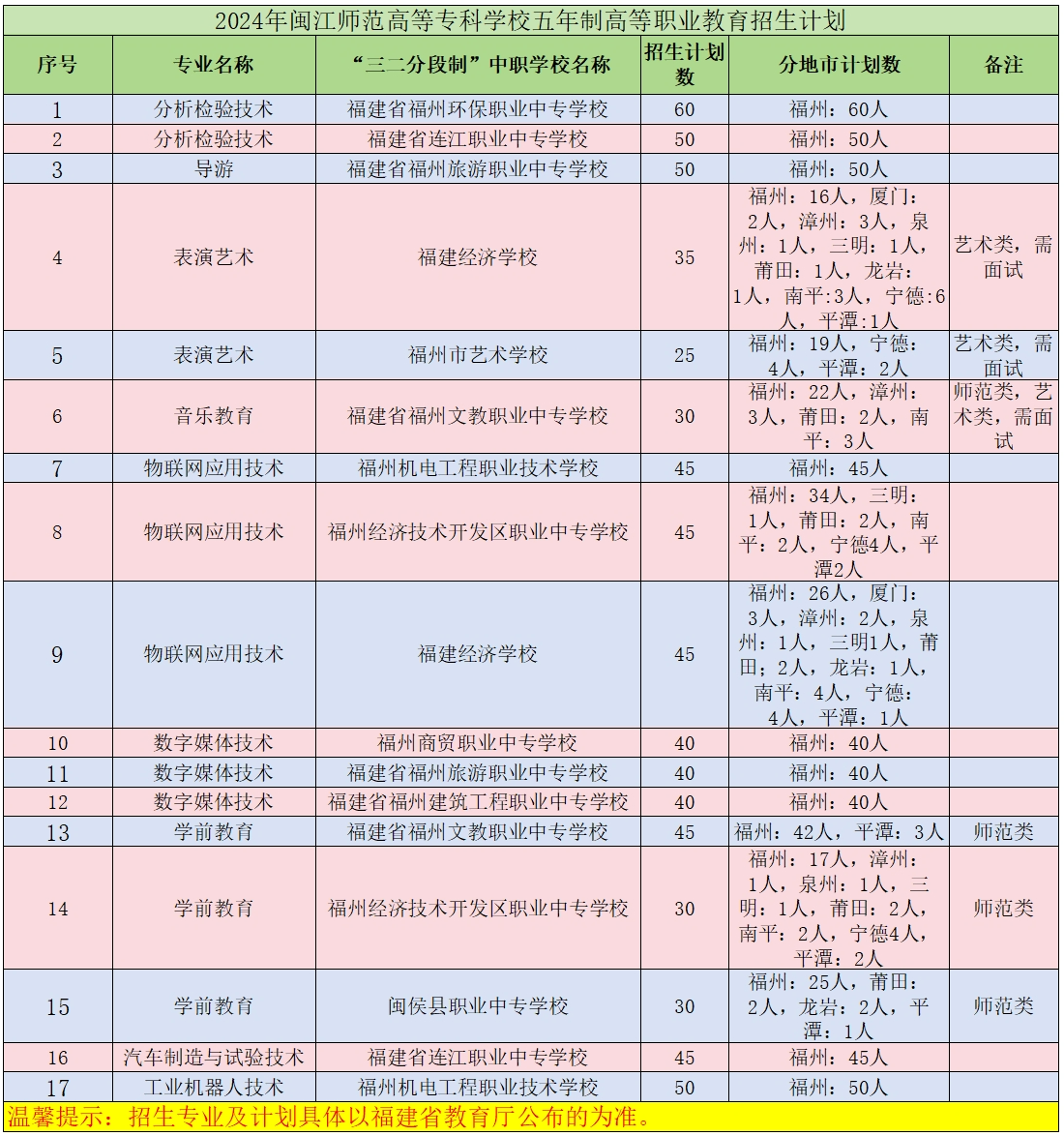 @福建中考生！閩江師范高等專科學(xué)校2024年五年制招生簡(jiǎn)章