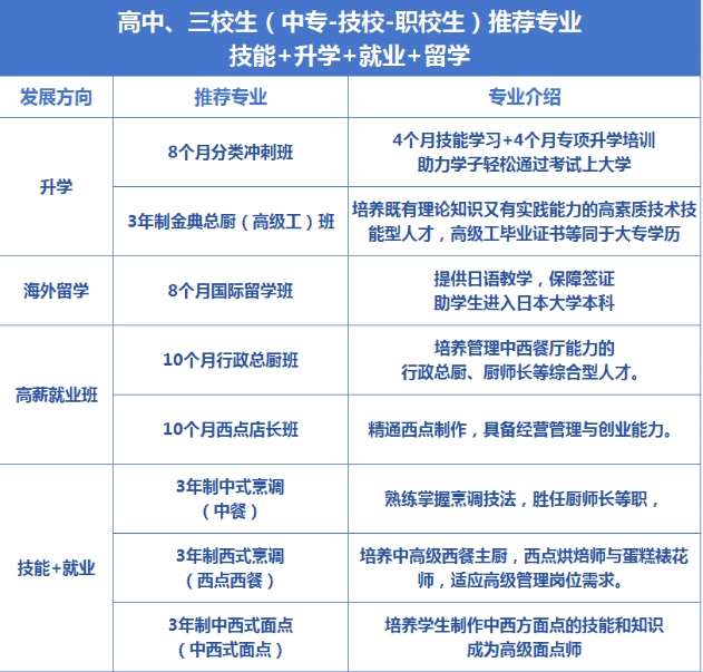 高中、三校生推薦專業(yè)