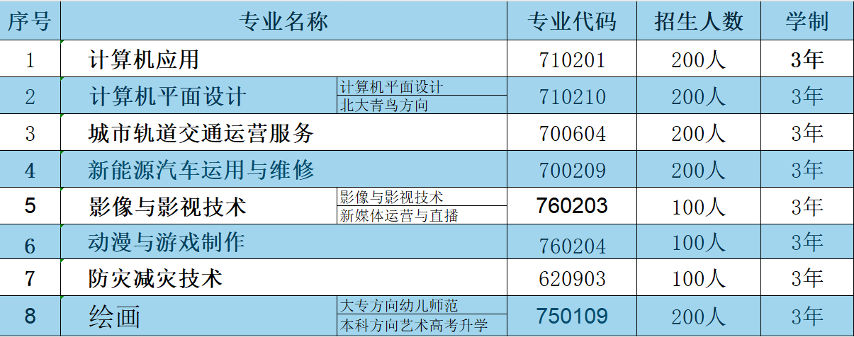 職業(yè)中專招生專業(yè)