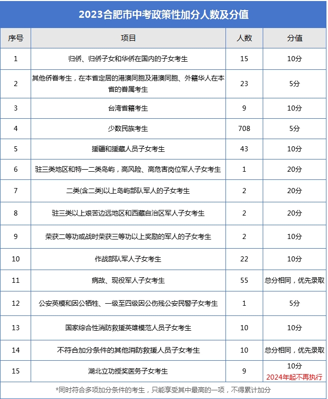 2023合肥中考加分政策匯總