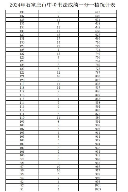 2024年石家莊市中考書法成績(jī)一分一檔表.png