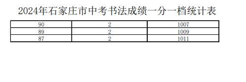 2024年石家莊市中考書法成績(jī)一分一檔統(tǒng)計(jì)表.png