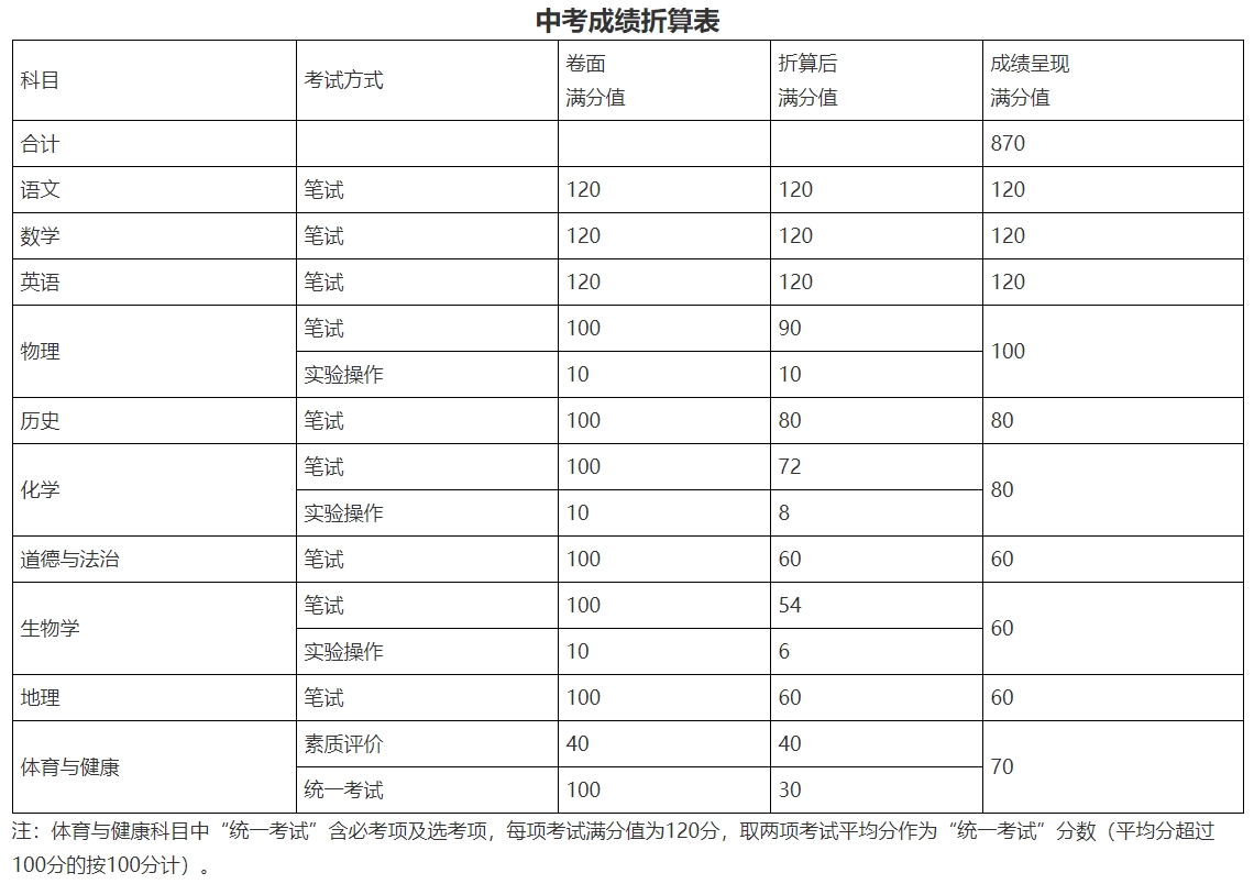 揭陽市2024年初中學(xué)業(yè)水平考試資料
