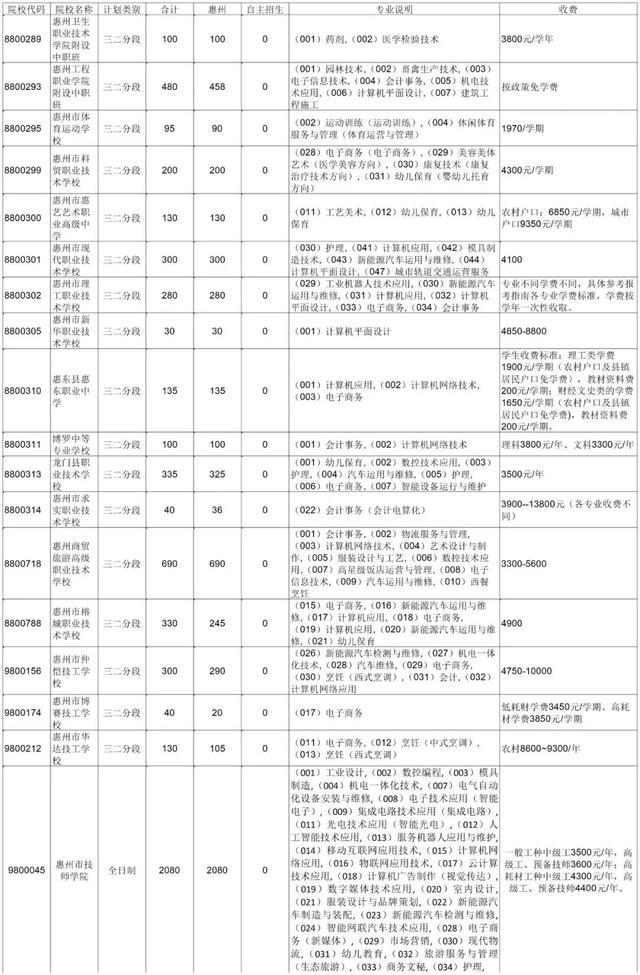 注意！惠州中考志愿填報(bào)時(shí)間是什么時(shí)候？