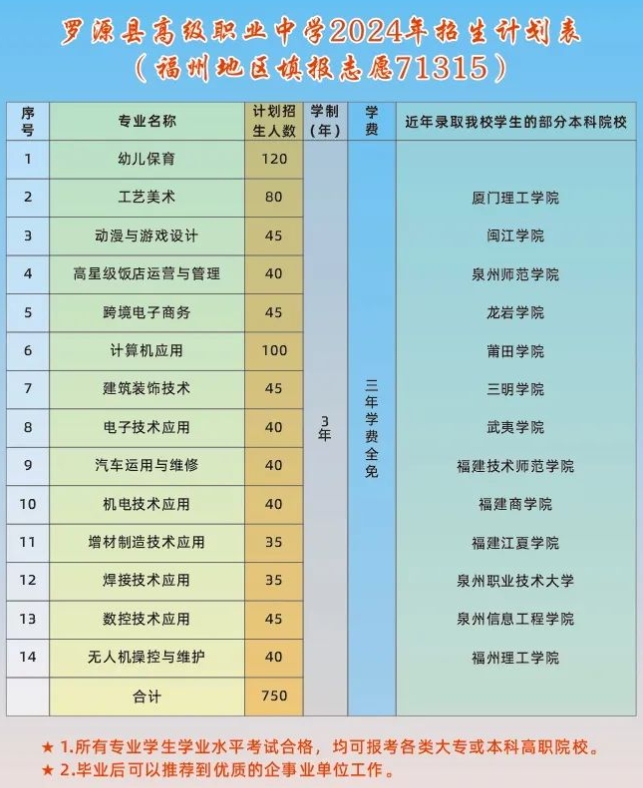 揭曉！福建省羅源縣高級職業(yè)中學2024年招生計劃表大公開！