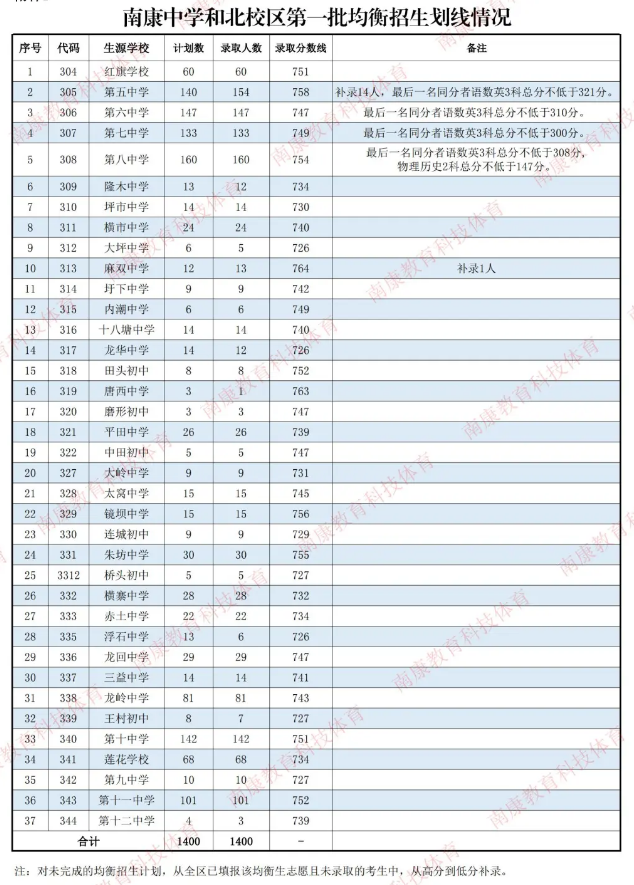 江西普通高中錄取分數(shù)線
