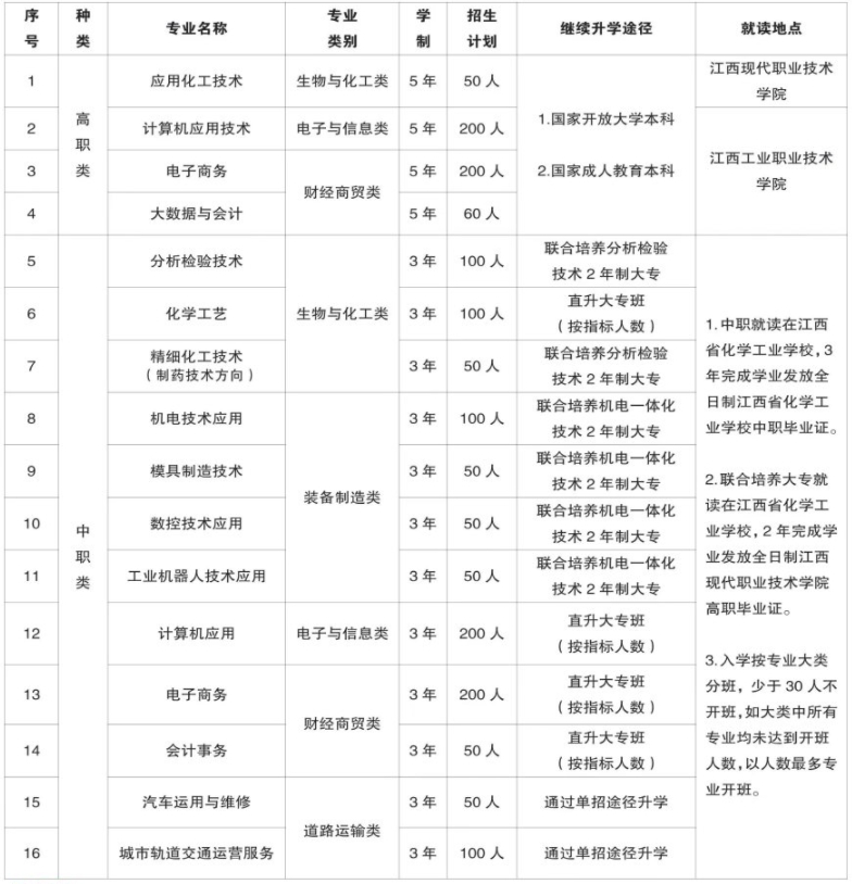 江西省化學工業(yè)學校招生計劃
