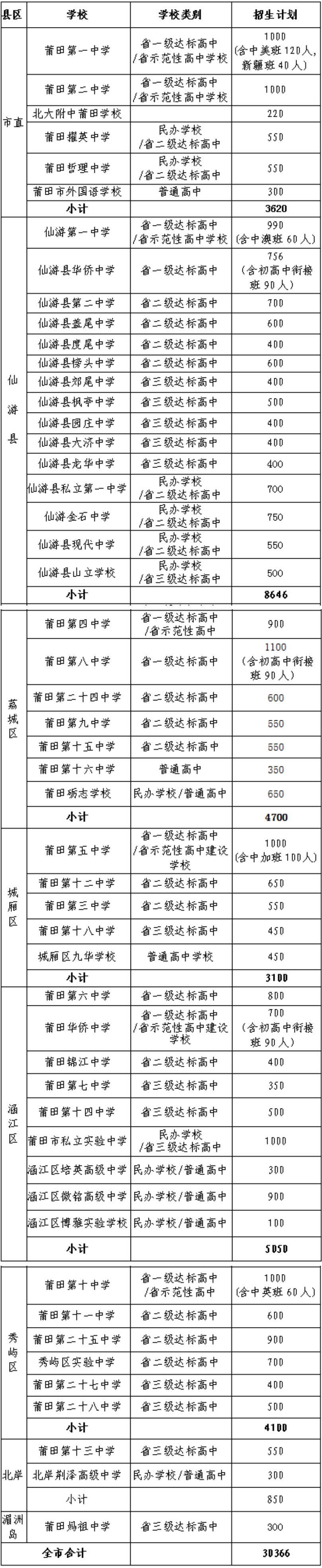 最新！2024年莆田市普通高中招生計(jì)劃表出爐！