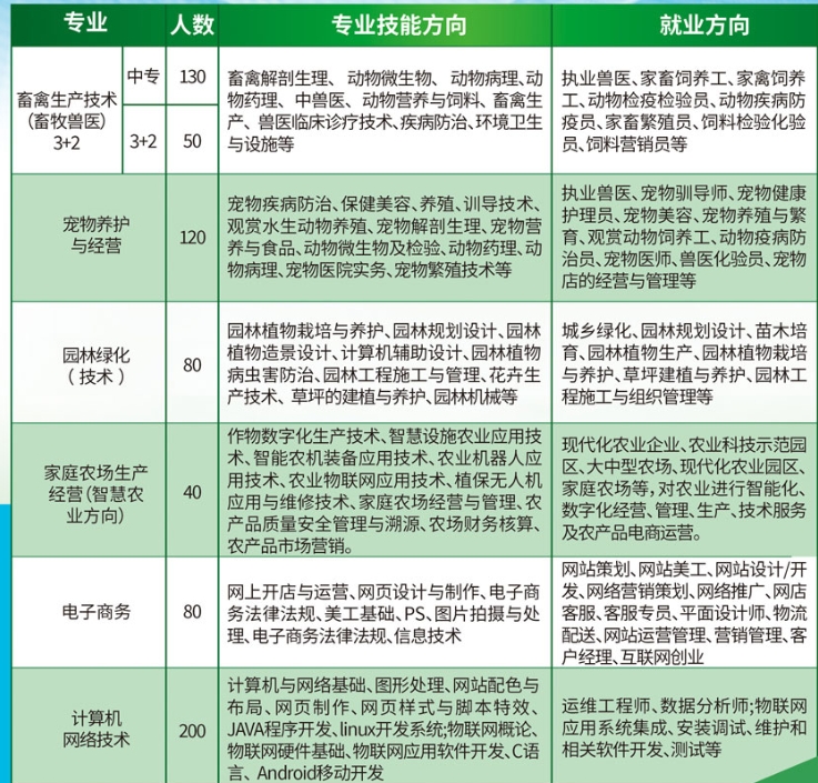 關注！石家莊現代農業(yè)學校2024年招生簡章最新出爐！