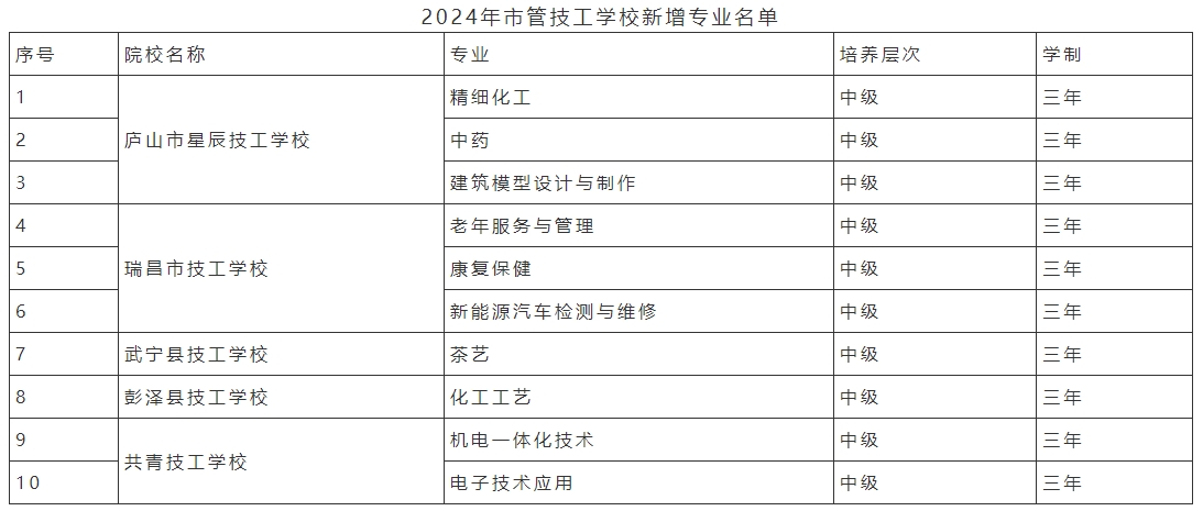 注意！2024年技工院校新增備案專業(yè)名單的公示