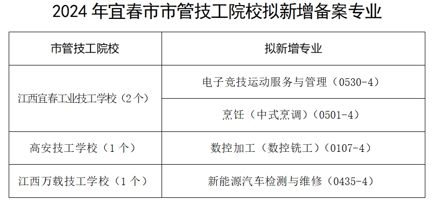必看！2024年宜春市市管技工院校擬新增備案專業(yè)公示