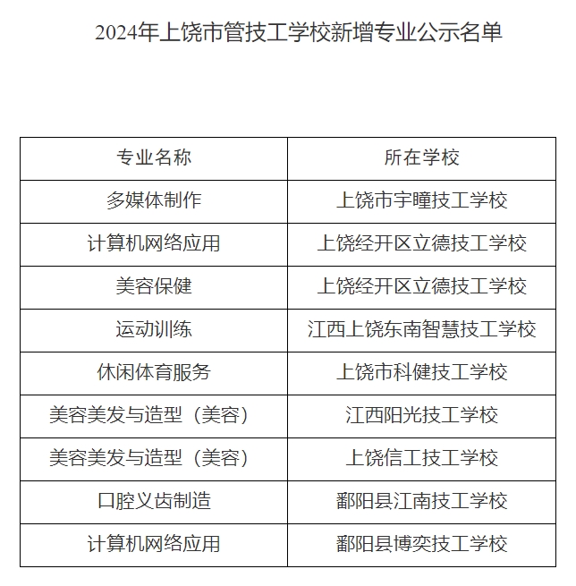 注意！2024年上饒市管技工學(xué)校新增、停辦專(zhuān)業(yè)公示