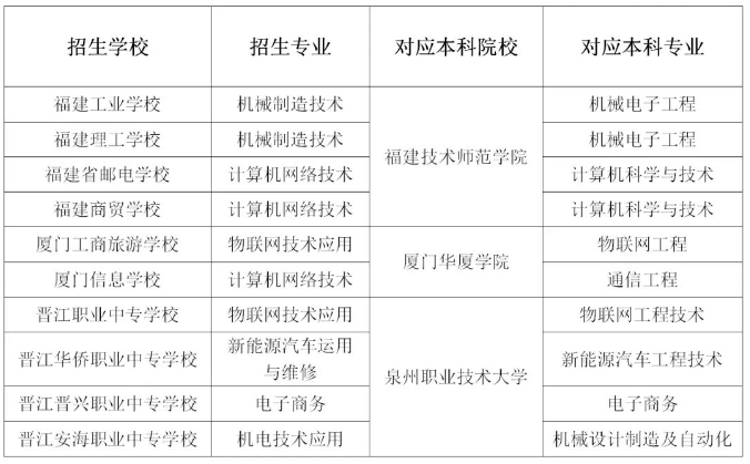 讀中職，直升本科！不用高考！廈門這三所學(xué)校，獲準(zhǔn)試點