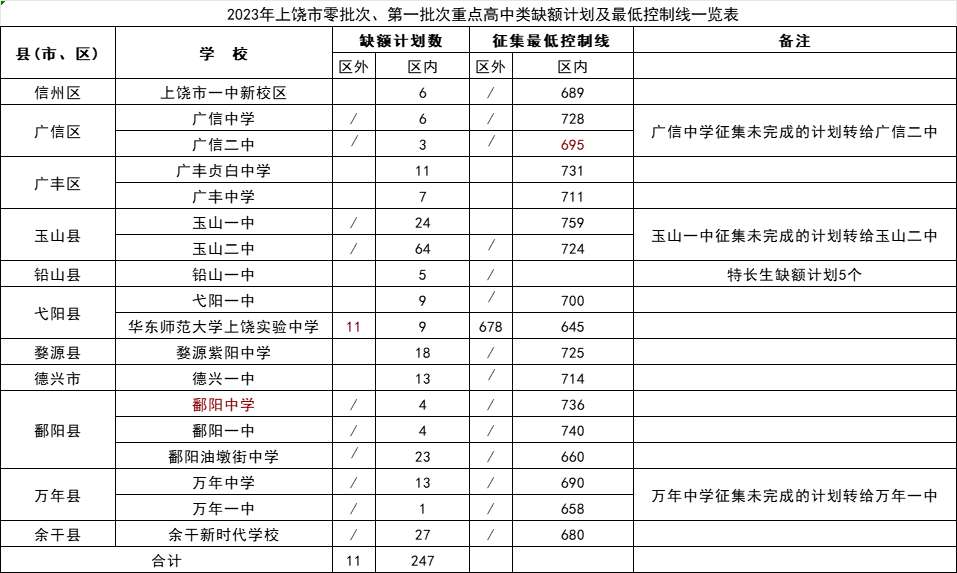 江西中考分?jǐn)?shù)線