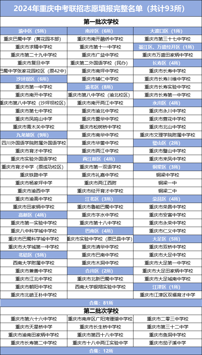 @聯(lián)招考生，2024年重慶中考聯(lián)招校名單有變化!