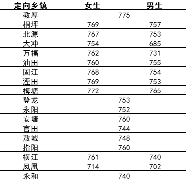 江西中考分數(shù)線