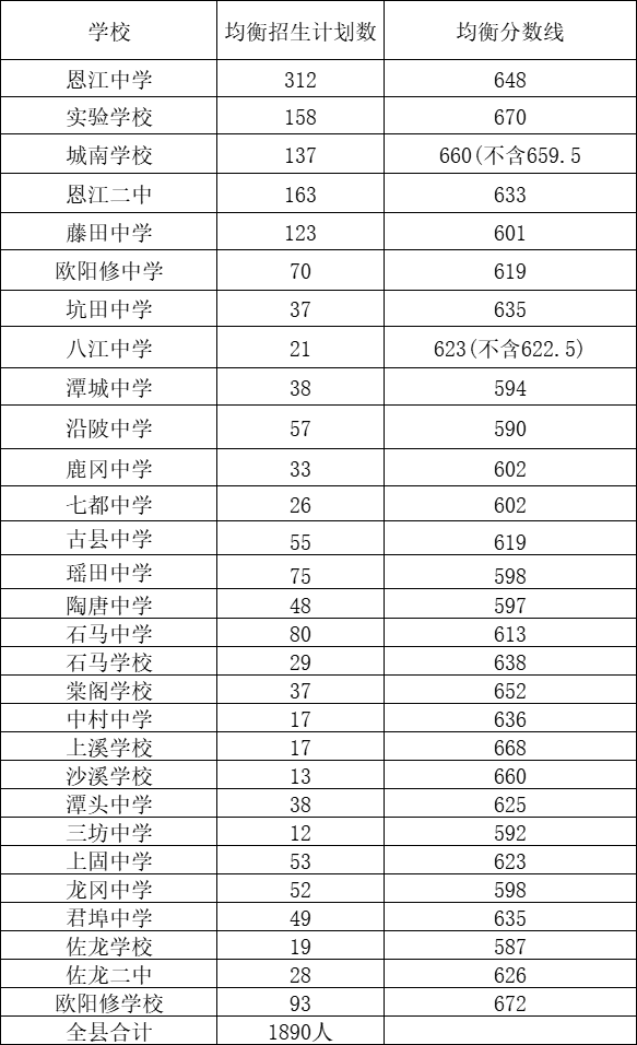 江西中考分數(shù)線