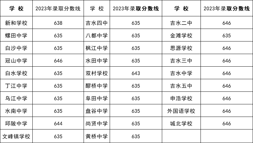 江西中考分數(shù)線