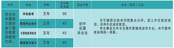 2024年寧德職業(yè)中專學校五年制大專招生計劃