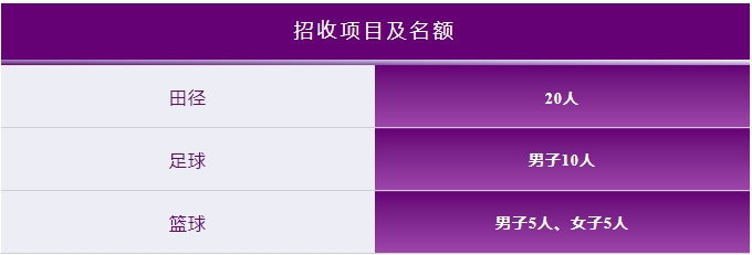 招收項目及名額