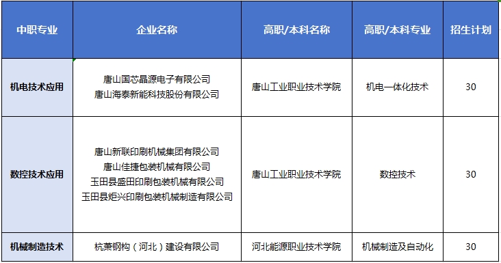 快訊！2024年河北省玉田縣職業(yè)技術(shù)教育中心2+2+2招生計(jì)劃一覽！