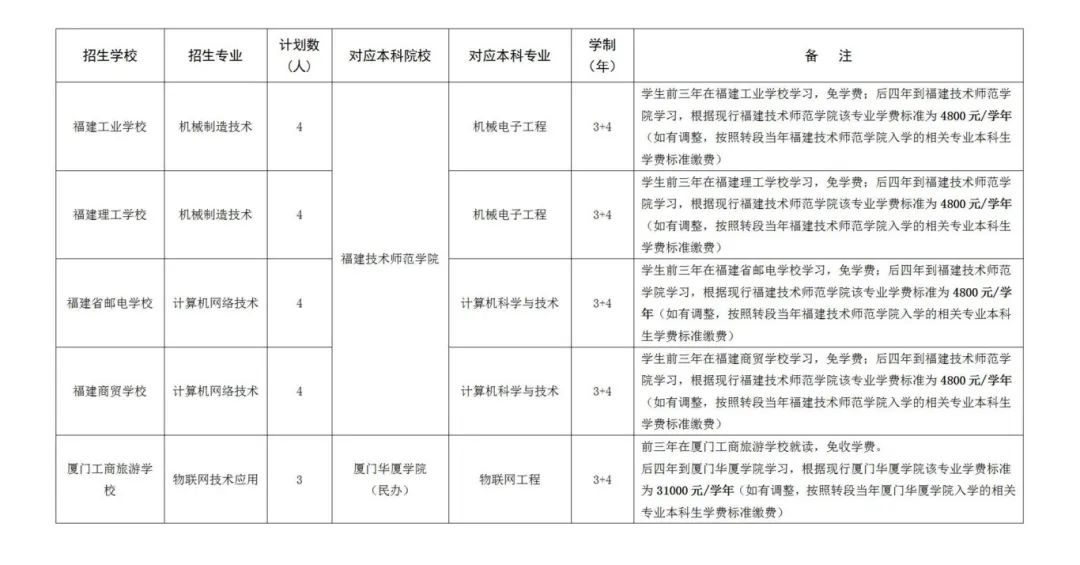 讀中職，直升本科丨莆田2024年新增中職本科“3+4”招生計(jì)劃34人