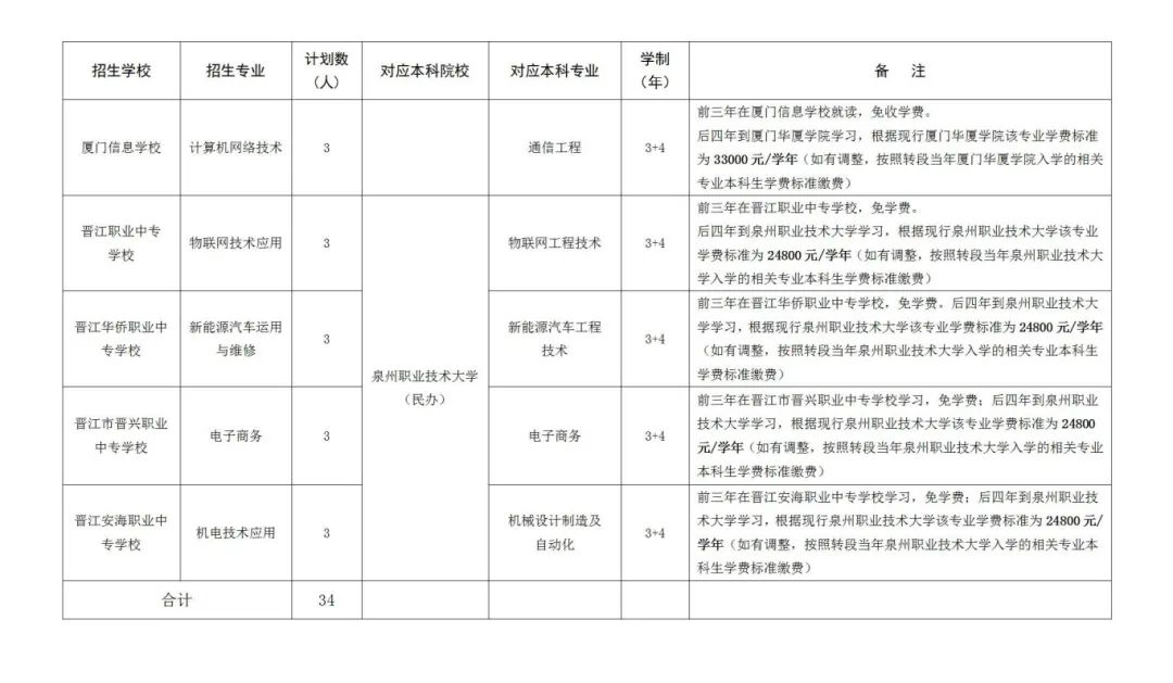 讀中職，直升本科丨莆田2024年新增中職本科“3+4”招生計(jì)劃34人
