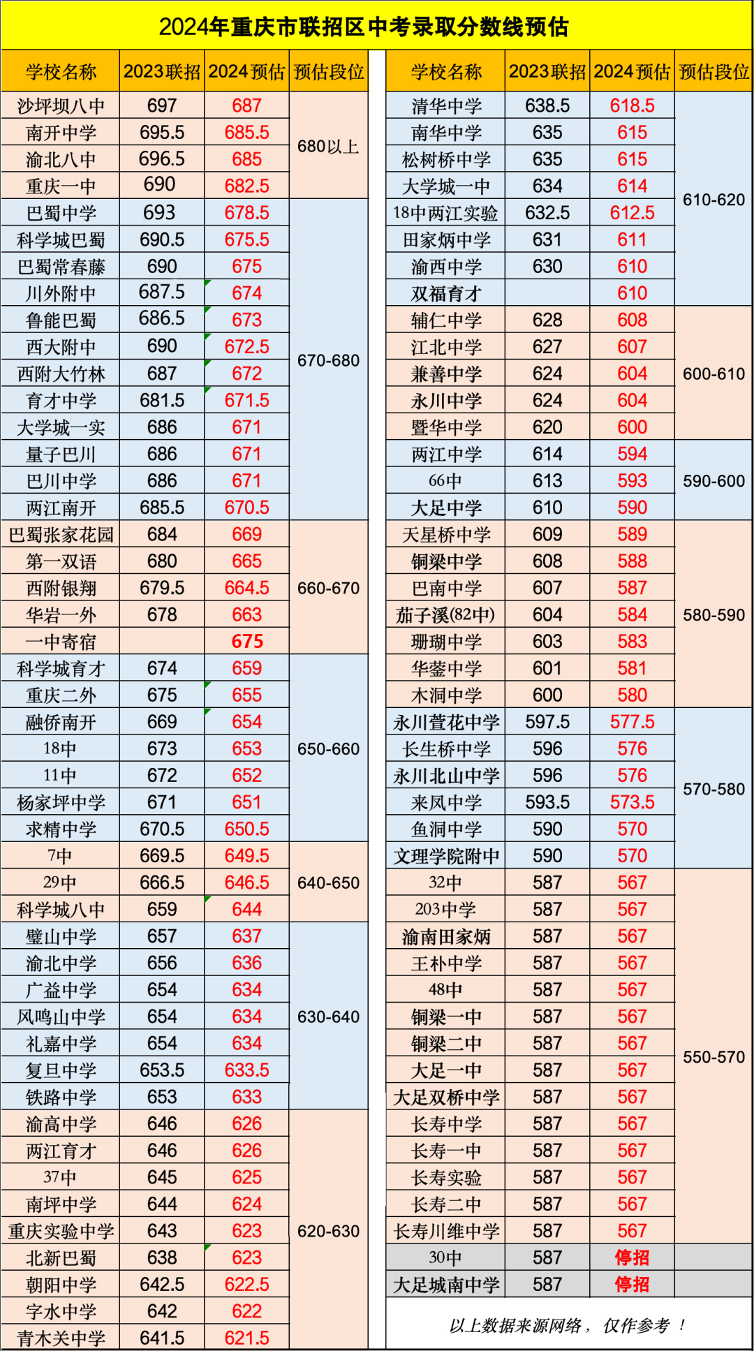 中考新資訊！2024年重慶中考聯(lián)招分?jǐn)?shù)線預(yù)測(cè)來(lái)啦！